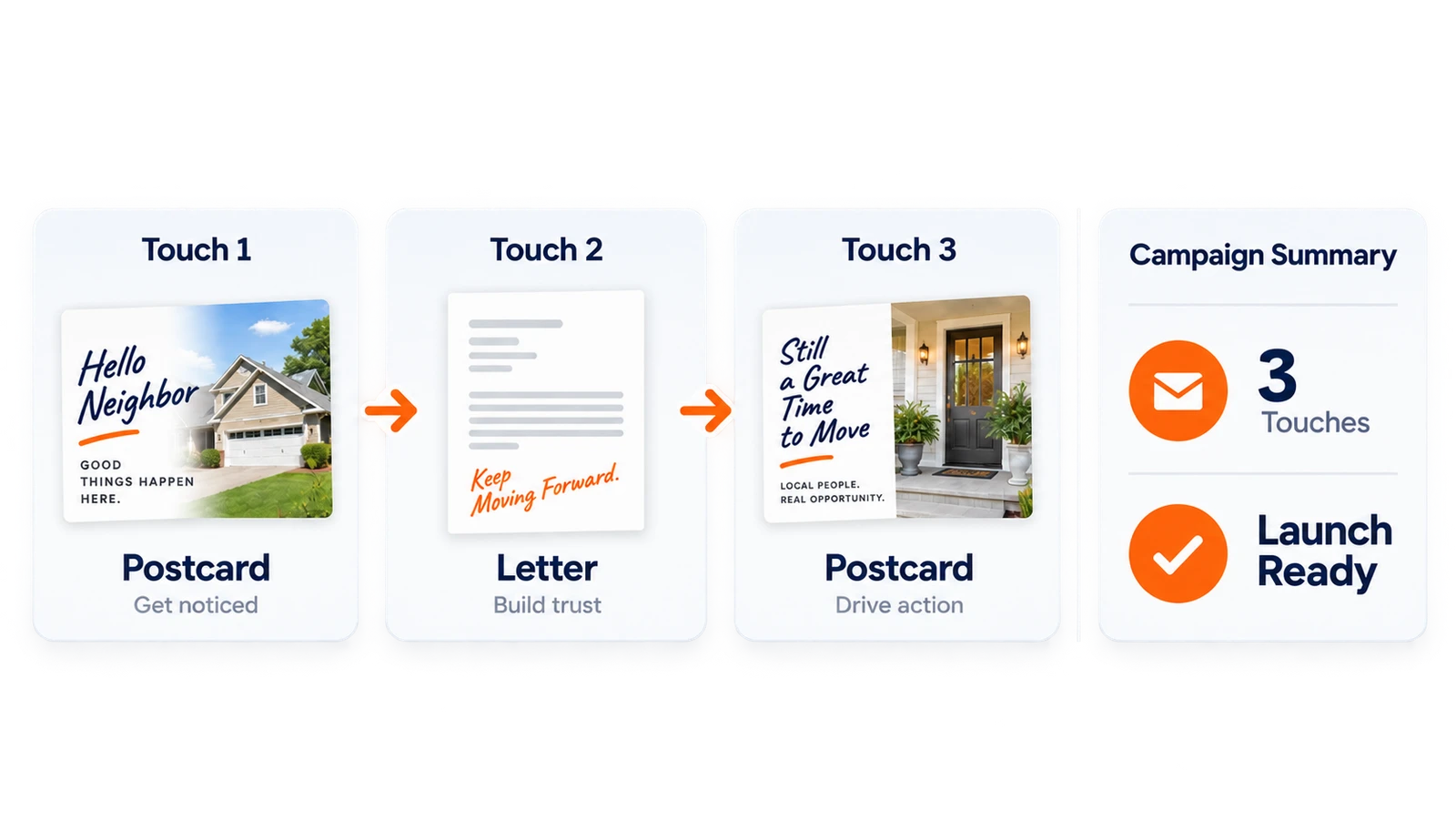 Three step multi touch direct mail campaign illustration